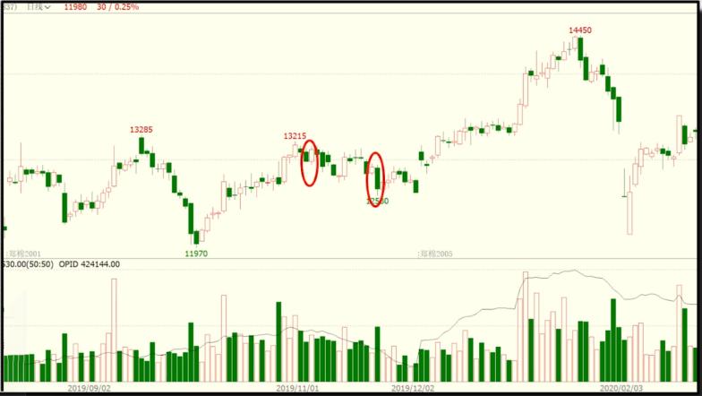 如何看懂k线看懂这些就足够了,k线从入门到精通认识底部反转k线