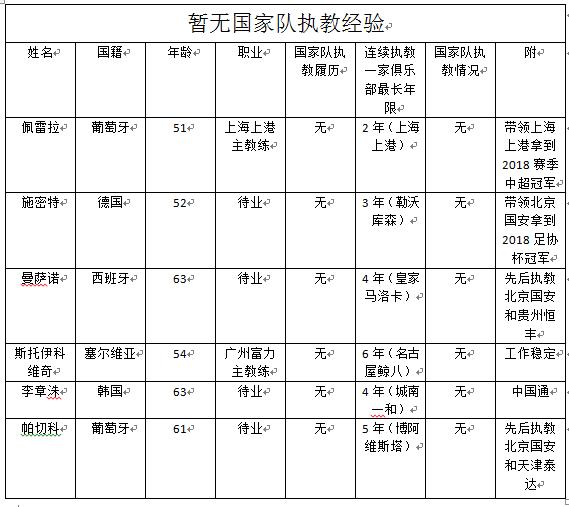 国足选帅齐达内,国足选帅倾向外教