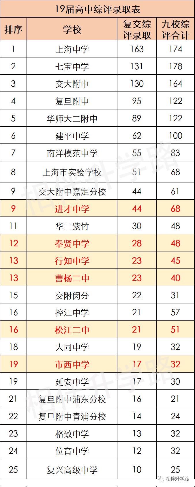 沪上这5所优质高中，超能打！不是八校胜八校，自招填报不错过！