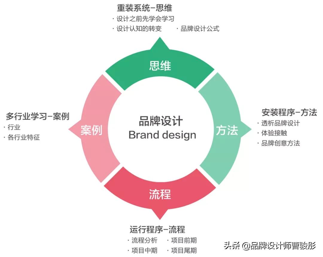如何进行好的品牌设计,中国品牌设计全知识
