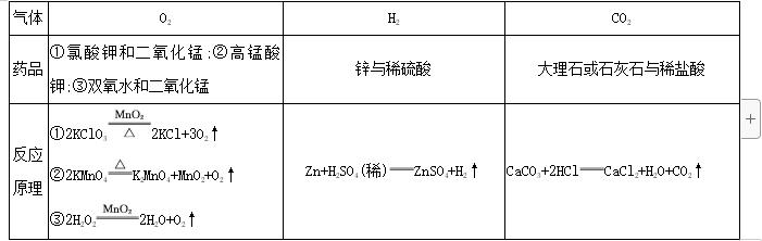 初中化学必考知识点之气体的制备,中考化学气体制备