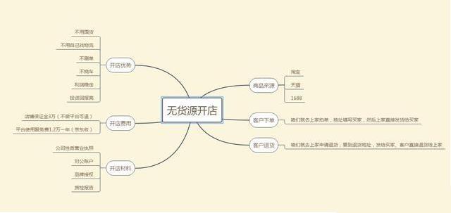 一个创业小项目,无货源电商创业模式有哪些