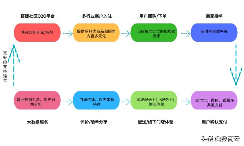 社区o2o零售运营模式,电商o2o平台搭建中心