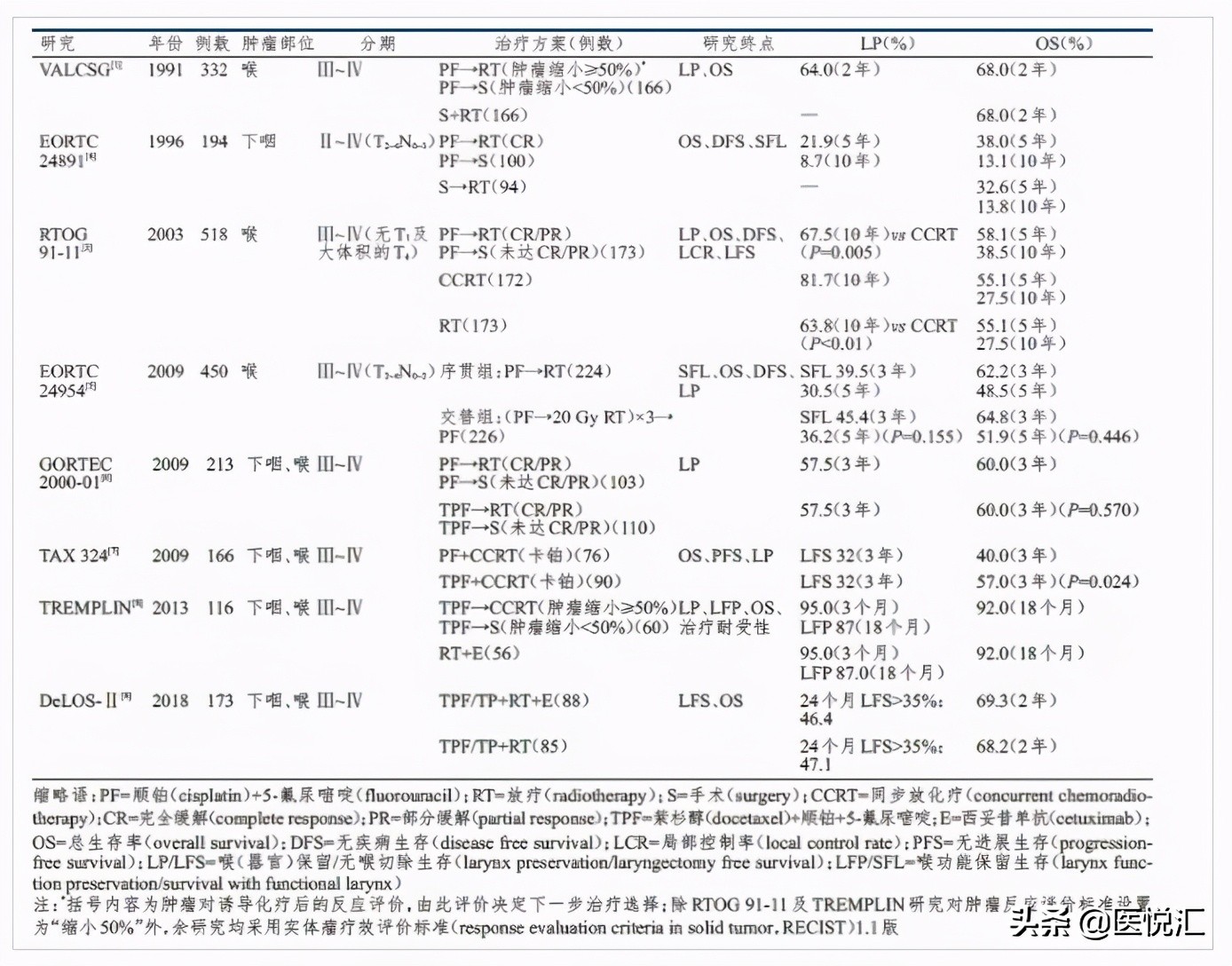 治疗下咽癌最好的专家,治疗下咽癌最好的医生