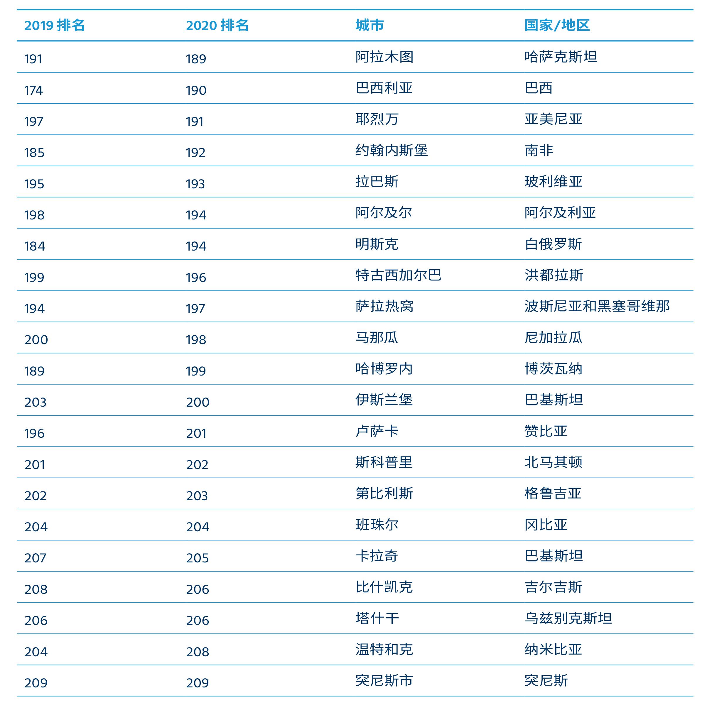 全球生活成本最高的城市排行前100,中国生活成本最低的十座城市