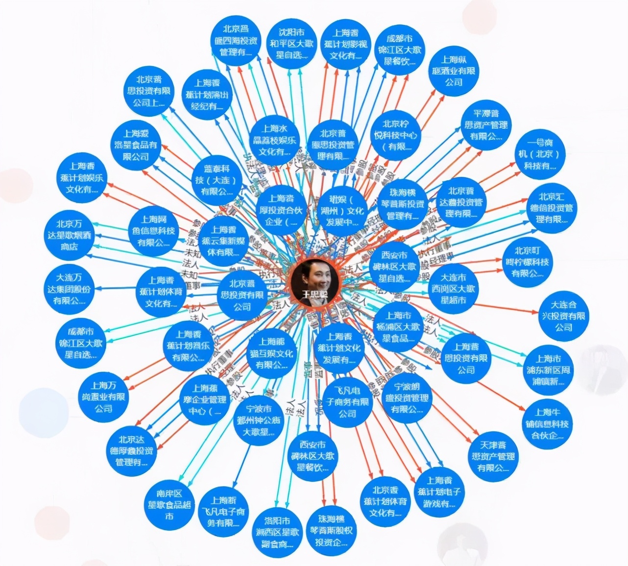 聚焦王思聪,再见了王思聪