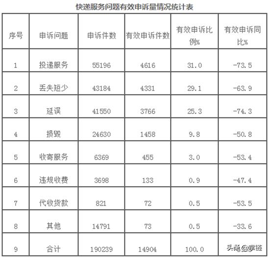 国家邮政局邮政业消费者申诉内容,邮政业消费者申诉专用电话为12305
