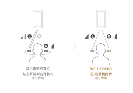 索尼降噪耳机wf-1000xm4测评横评,索尼降噪耳机wf-1000xm3不开机