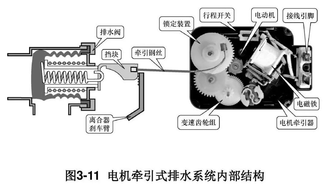 洗衣机排水牵引器工作视频,全自动洗衣机排水牵引器维修