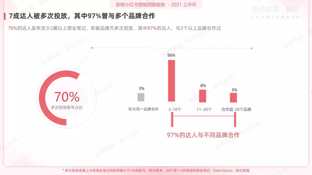 小红书品牌营销白皮书2021h1,2021年小红书营销方案说明