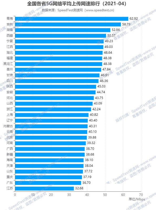 5g最高网速实测,5g网速排行榜最新