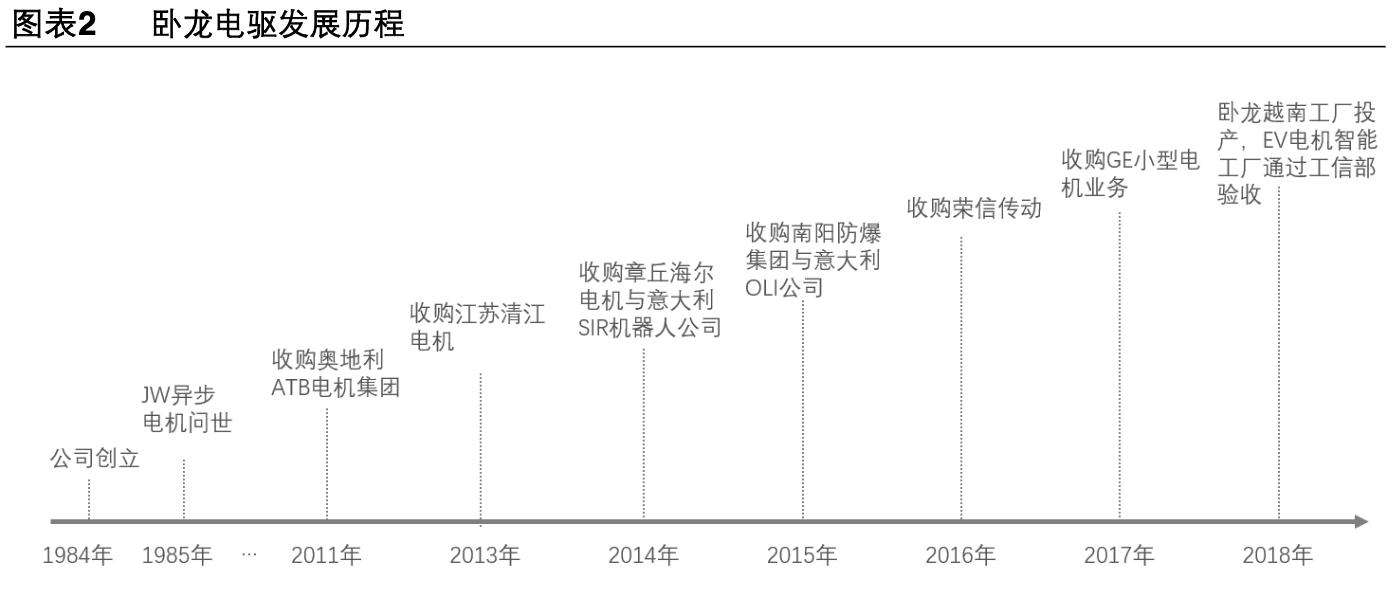 卧龙电驱未来市值1000亿可期,卧龙电驱是否是行业龙头