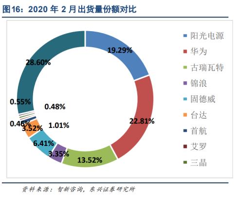 阳光电源:光伏逆变器龙头,估值比友商还低?