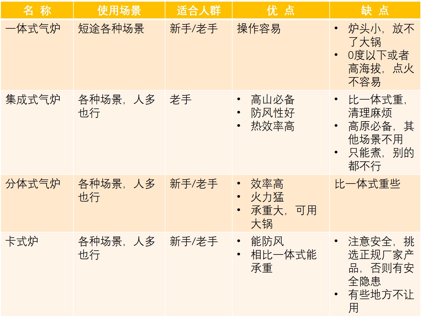 户外野营炉具怎么选,户外露营需要带什么炉具