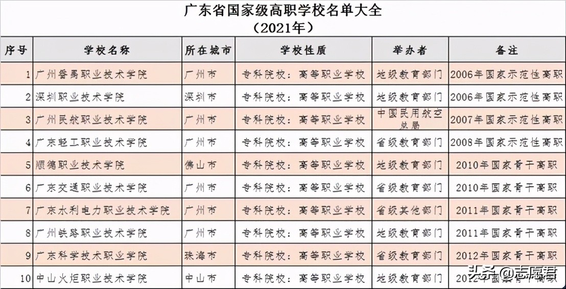广东有哪些高职可以推荐的,广东高职院校就业前景排名