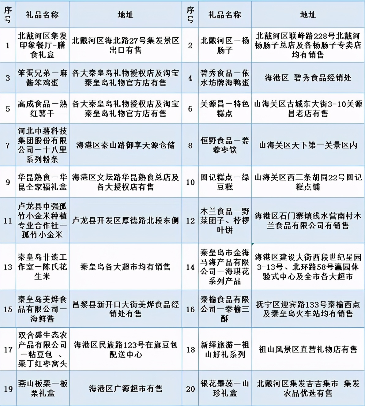 秦皇岛美食打卡圣地,秦皇岛美食攻略必去的地方