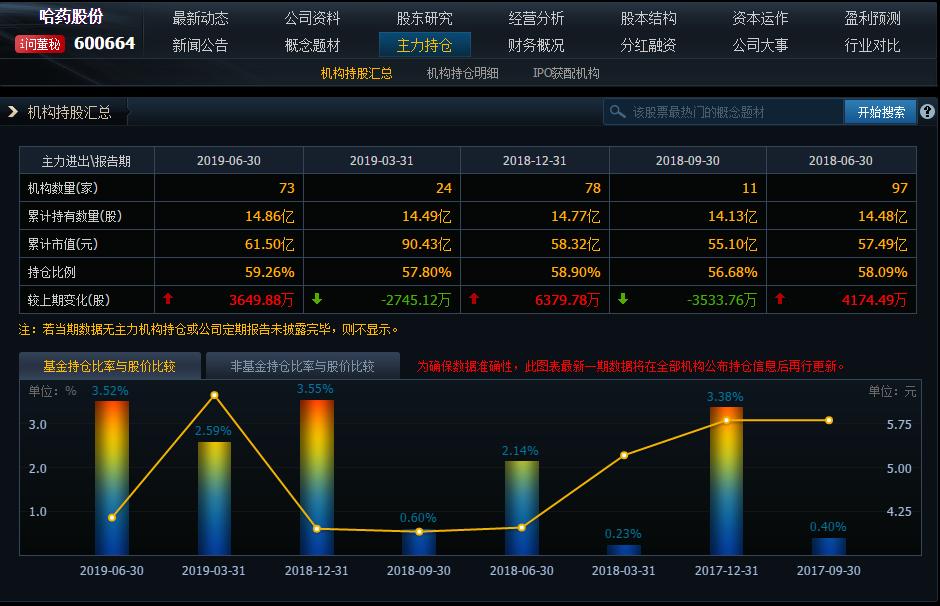 超级真菌,(600664)跌破增发价,建仓好时机,成长股看好长期