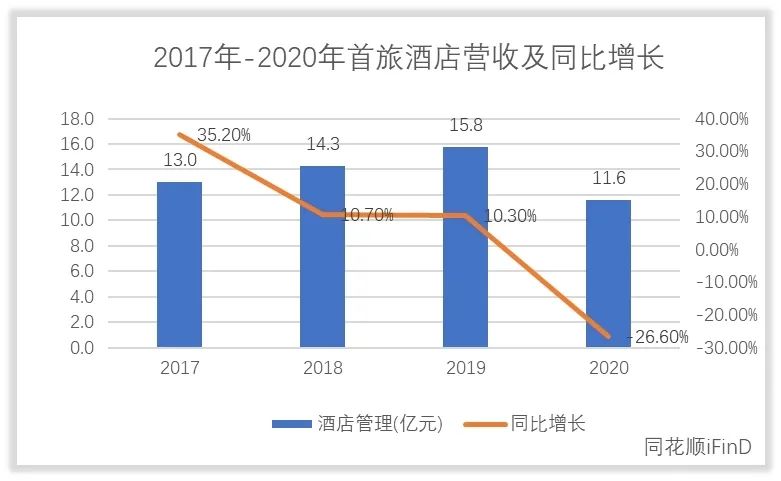 首旅酒店收入怎么样，赚钱吗？