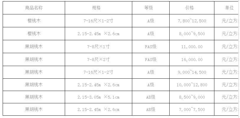 家具名贵木材排名前十名品牌,各类木材价格一览表及图片