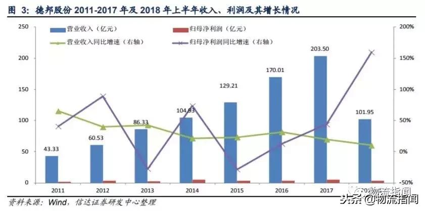 起底德邦：“零担之王”为何深耕大件快递？