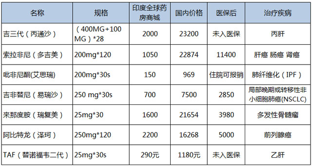 印度仿制药成本优势突出的原因,印度仿制药在中国是违规药吗