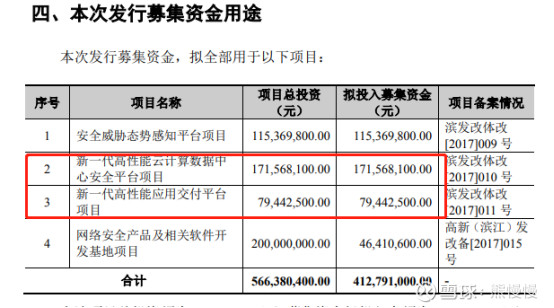 300768迪普科技做什么的,300768迪普科技增发价格