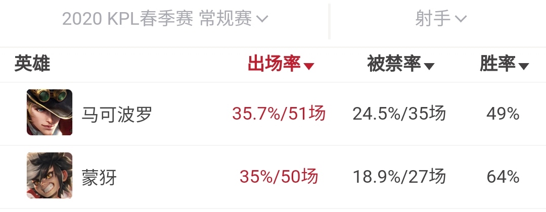 王者荣耀新赛季强势英雄还有打法,王者荣耀最新赛季强势对抗路