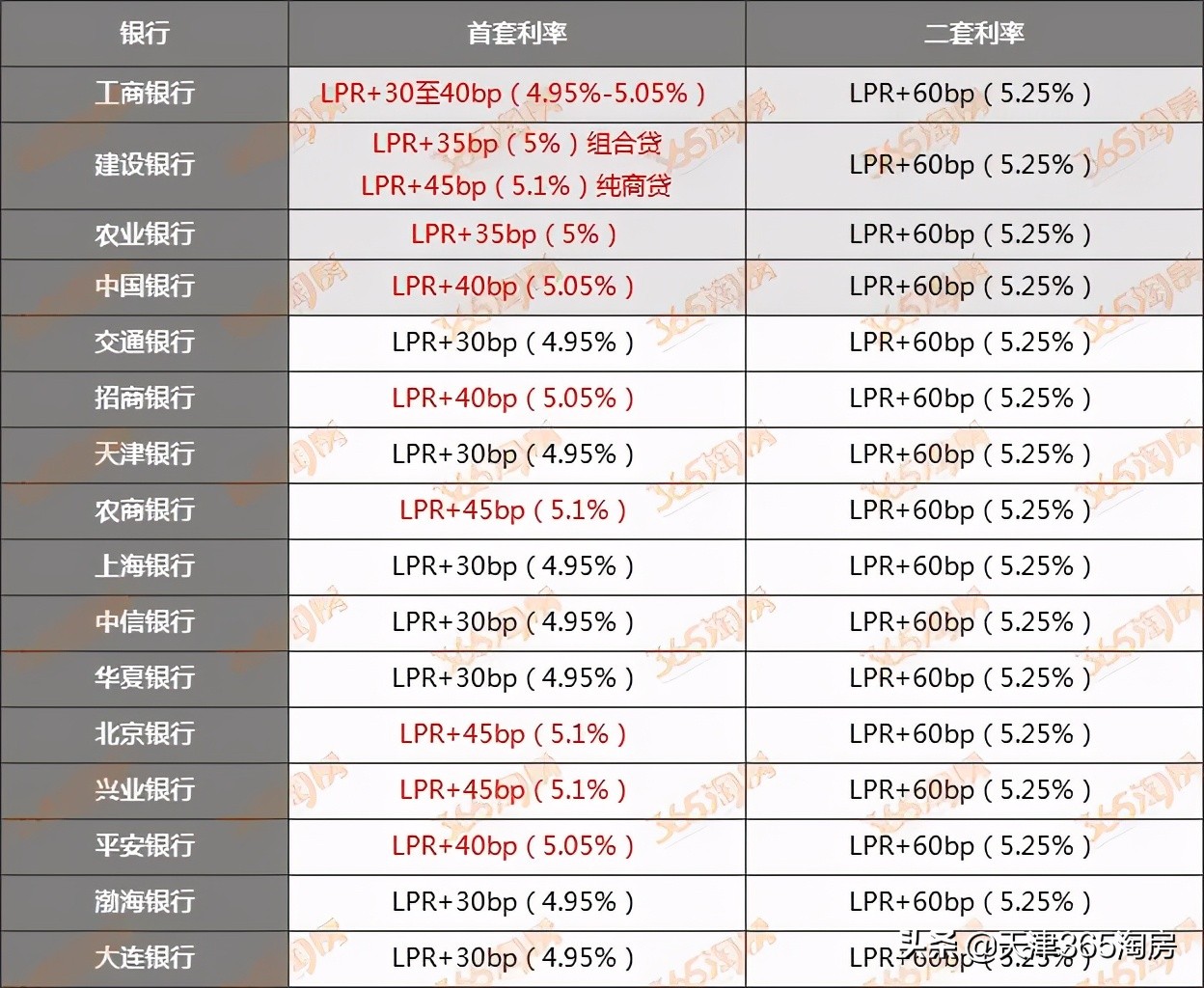 天津各大银行最新房贷利率,天津四大行房贷利率最新上浮消息