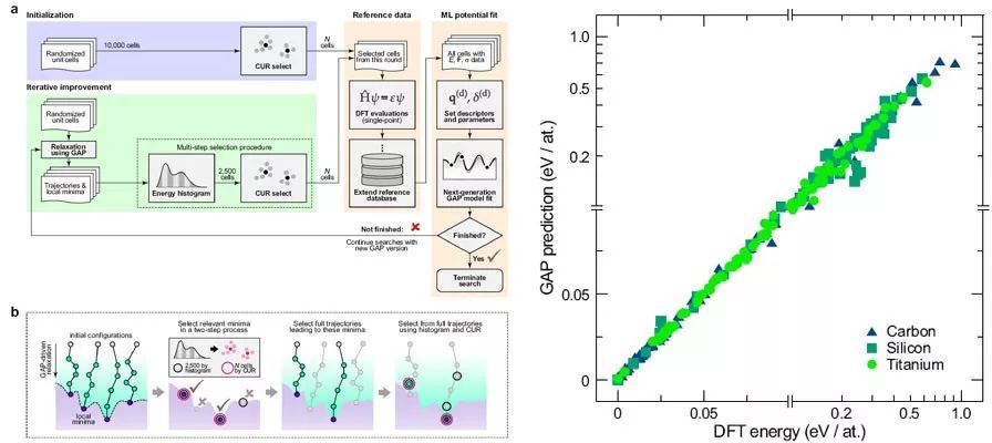 npj:从头探索和自导学习—势能面