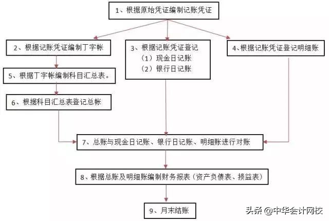 学习财务做账的技巧,2020最全的会计实操做账秘籍