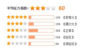 用数据带你看软件开发没你想的那么苦逼