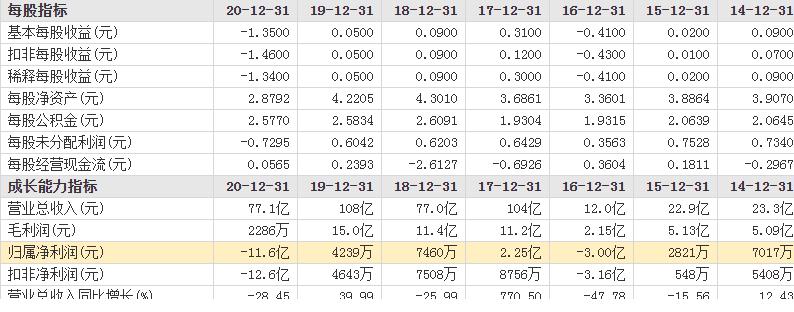 为何国资接盘股价跌跌不休,巨亏116亿面临退市视频