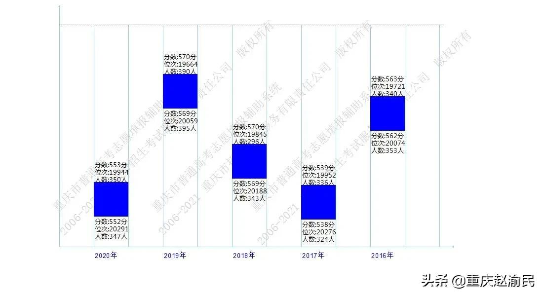 重庆文理在重庆第几位,重庆市文理录取情况