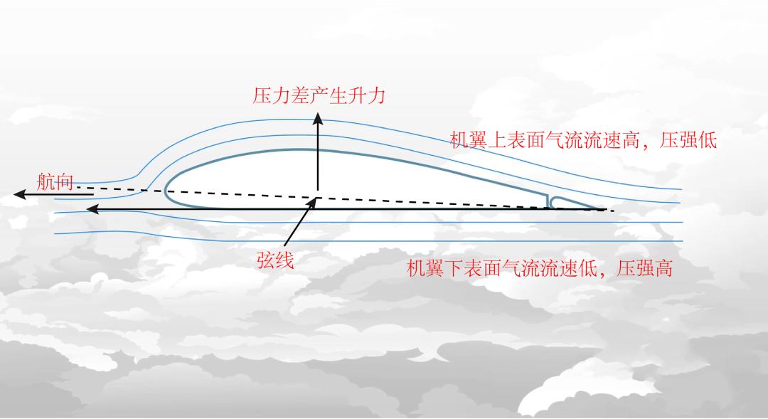 固定翼飞机的飞行原理是什么,飞机发动机原理图解视频