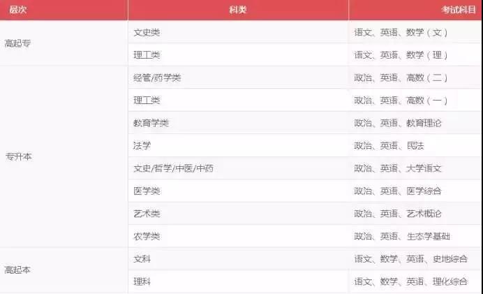 函授本科的问题,函授本科报名都需要注意什么