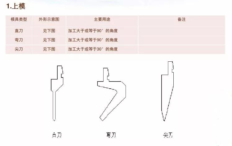 折弯岗位如何培训新员工,折弯工学徒怎么上机