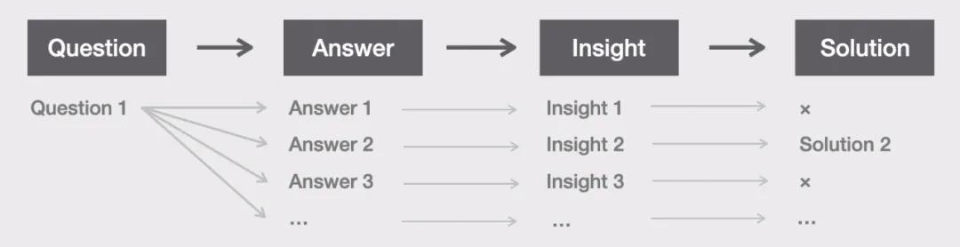 怎么才能提出问题,如何提出一个新的好的问题