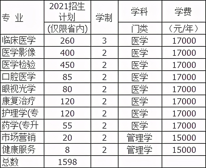 2021年河南专升本学前教育分数线,2021年美术专升本河南录取分数线