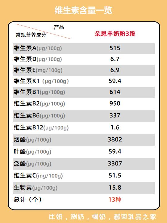 朵恩是一款添加牛乳清的羊奶粉,性价比低,不值得消费者购买