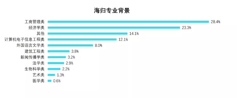 2019海归人才就业趋势,2019海归就业调查
