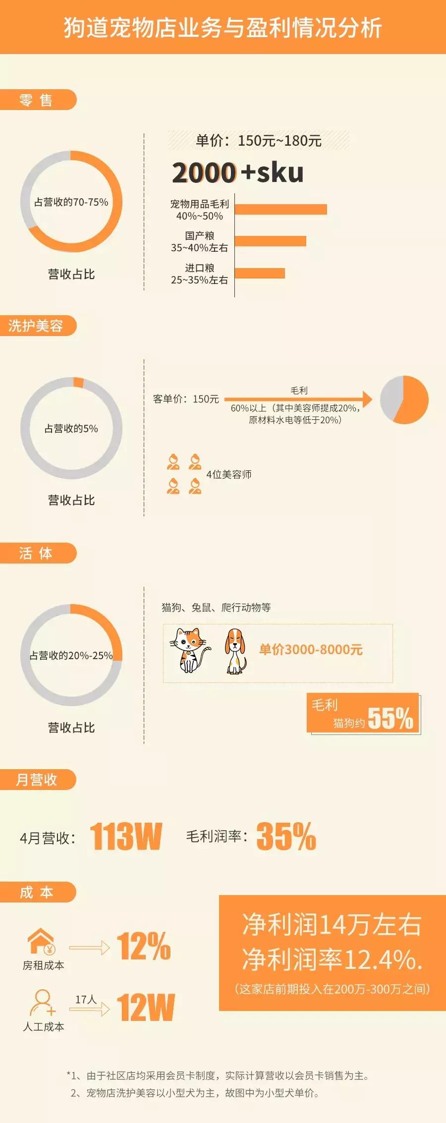 开宠物店的真实生意,开宠物店的投资收益与风险分析