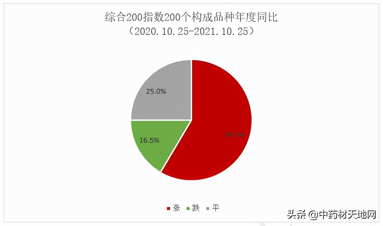2021年中药材收购价格表,2016-2020年中药材价格趋势