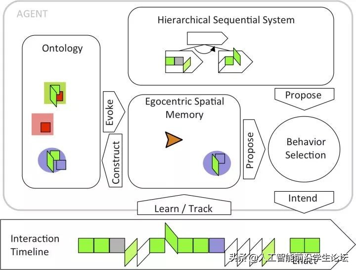 生物，AI，心理：目前的大脑/认知/意识/AGI/DRL模型