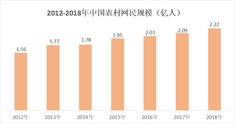 农村成为电商物流的新战场,未来五年农村电商缺口