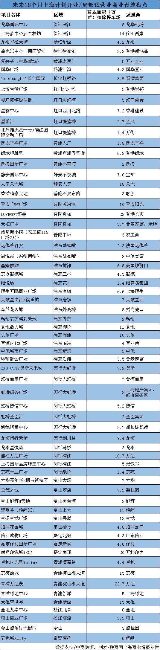 上海2023年开业商业项目大全,上海集中开工项目列表