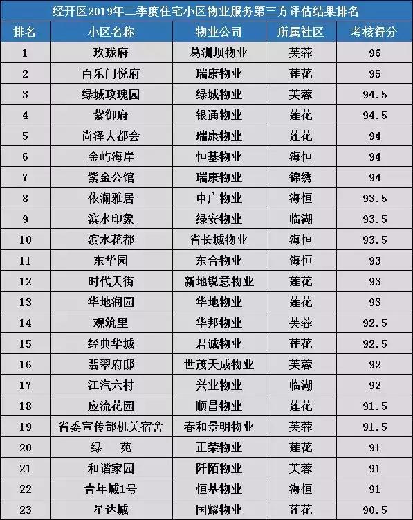 合肥最贵的物业,合肥小区物业费