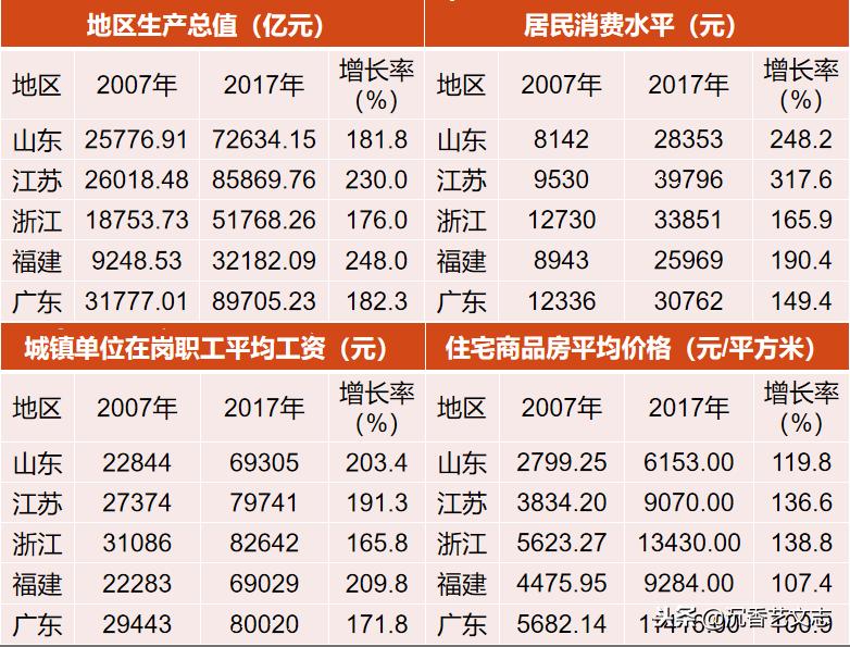 数字中国十大指标,粤苏鲁浙经济指标比对