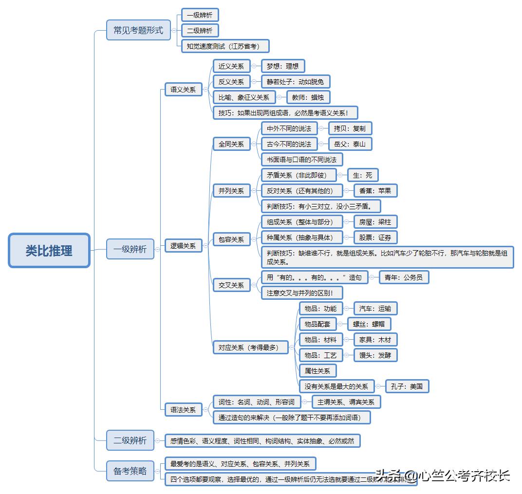 一张图看懂大脑思维导图,行测申论基础知识思维导图
