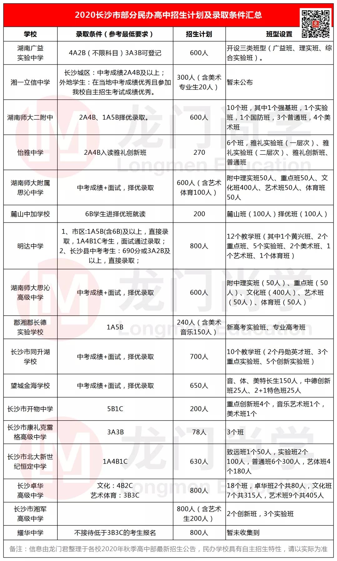 长沙中考400分可以上高中吗,在长沙中考只能上长沙的高中吗