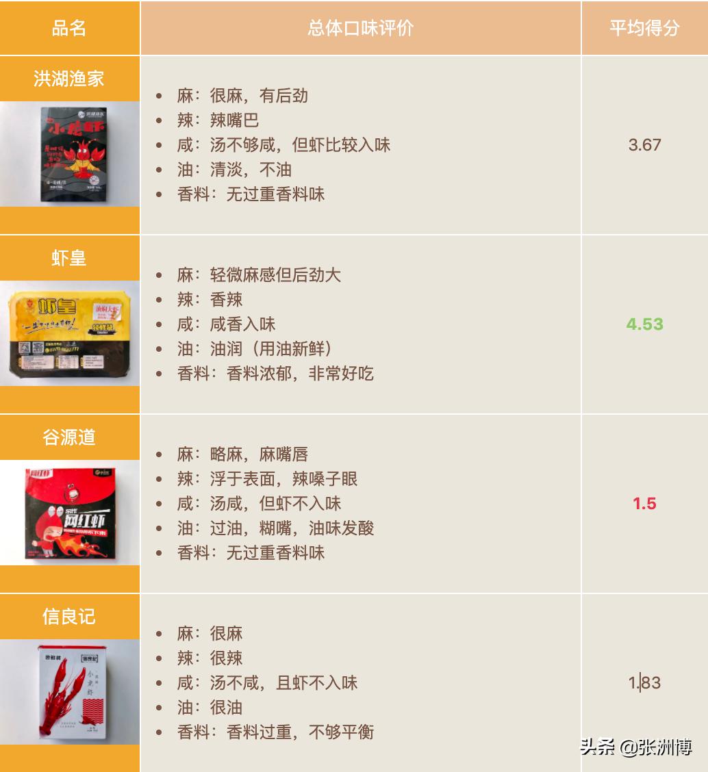 网红红黑榜,今年小龙虾排行榜